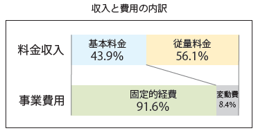 収入と費用の内訳