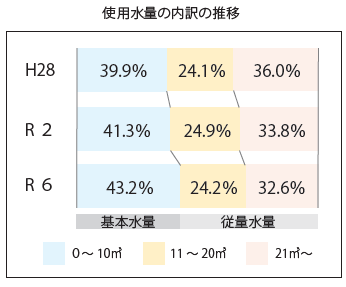 使用水量の内訳の推移