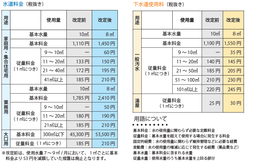 改定後の料金表