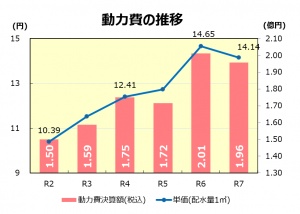 動力費の推移