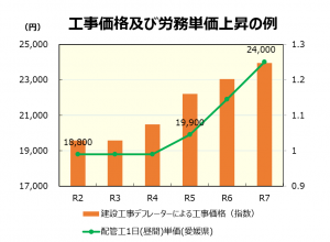 工事価格及び労務単価上昇の例