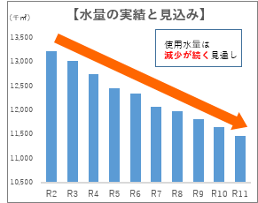 使用水量の実績と見込