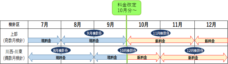 改定時期