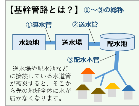 基幹管路とは？