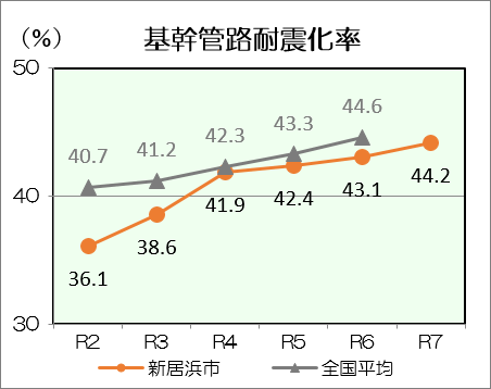 基幹管路耐震化率