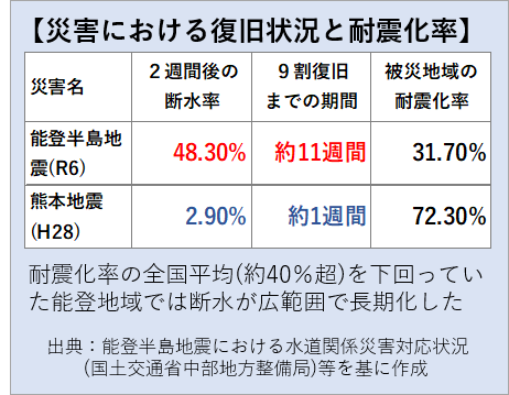 災害からの復旧状況