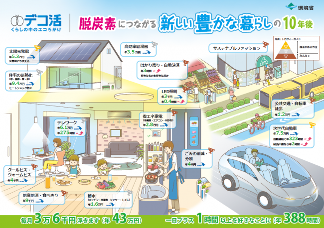 脱炭素につながる将来の豊かな暮らしの10年後
