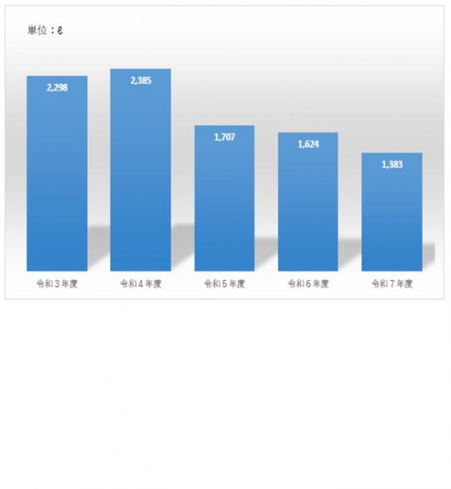 使用済み天ぷら油の回収実績