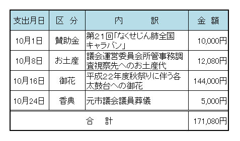 平成２２年１０月議長交際費の表です