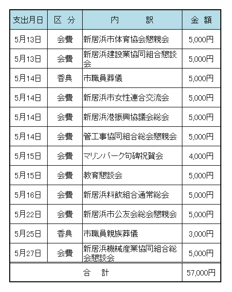 平成２２年５月議長交際費の表です