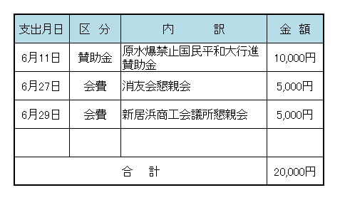 平成２２年６月議長交際費の表です