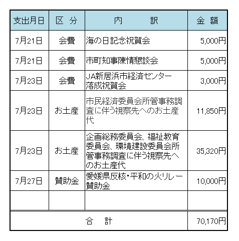 平成２２年７月議長交際費の表です