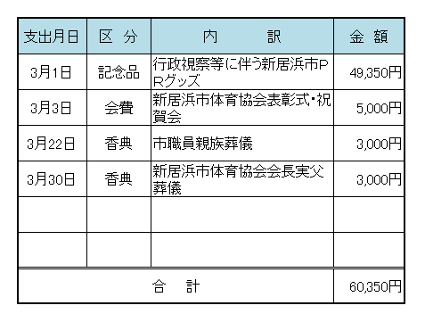 平成２３年３月議長交際費の表です