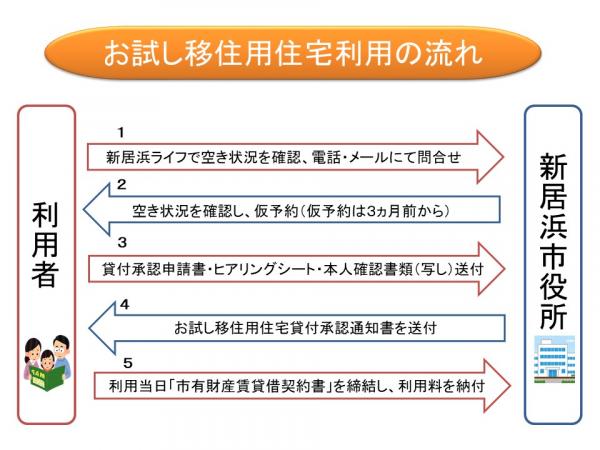 利用の流れ