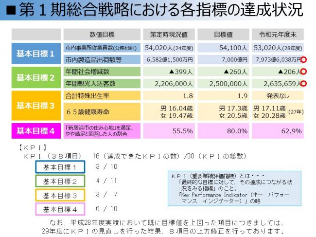 数値目標・KPI達成状況