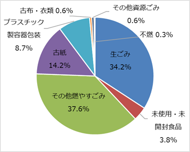 令和元年１２月調査・重量比