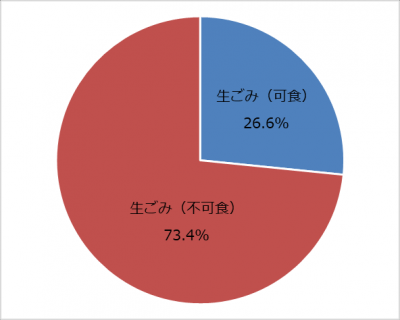 令和３年１１月調査・生ごみの内訳