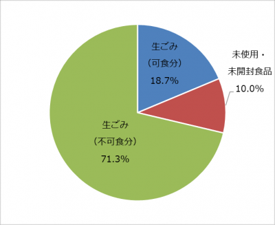 令和５年１１月調査・生ごみの内訳