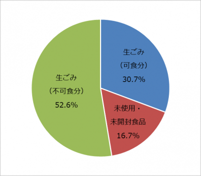 令和６年１１月調査・生ごみの内訳