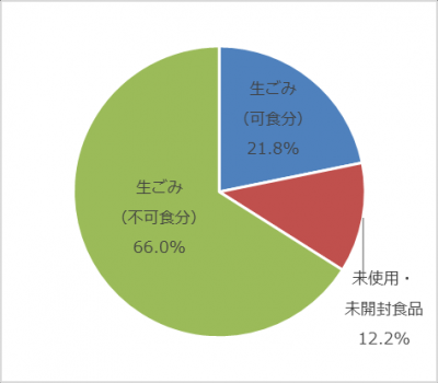 令和７年１１月調査・生ごみの内訳（中央）