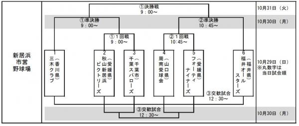 軟式野球トーナメント表