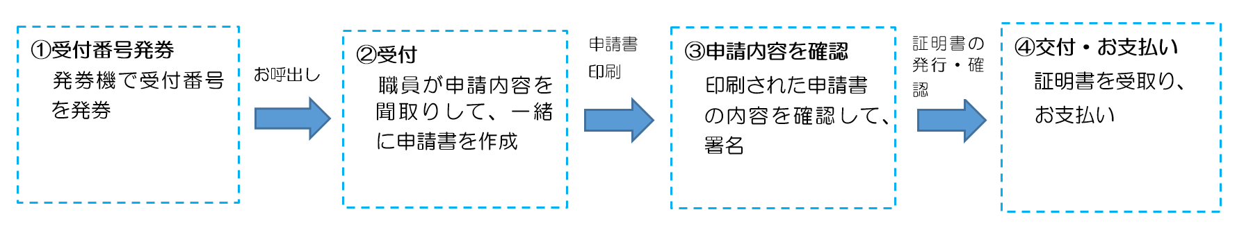 ご利用の流れ