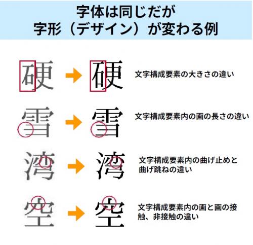 字形（デザイン）が変わる例（デジタル庁のHPから抜粋）