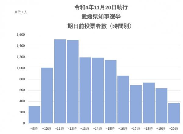 令和4年11月20日執行　愛媛県知事選挙　期日前投票者数（時間別）