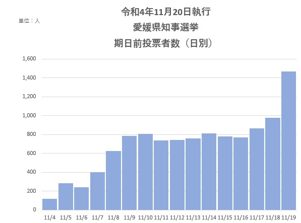 令和4年11月20日執行　愛媛県知事選挙　期日前投票者数（日別）