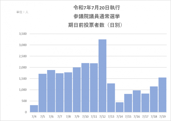 令和7年7月20日執行　参議院議員通常選挙　期日前投票者数（日別）