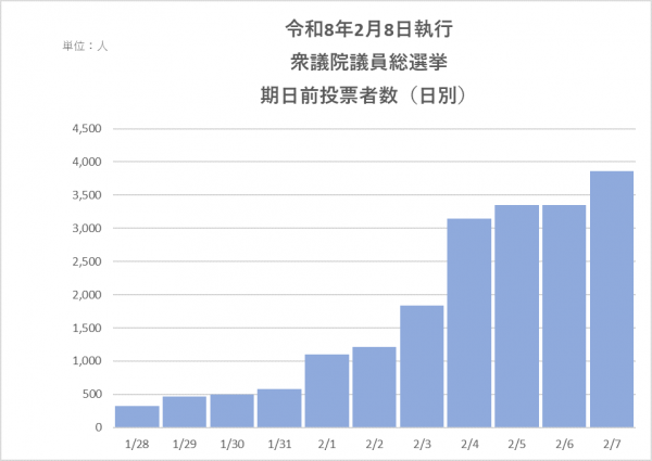 令和7年7月20日執行　衆議院議員総選挙　期日前投票者数（日別）