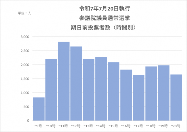 令和7年7月20日執行　参議院議員通常選挙　期日前投票者数（時間別）