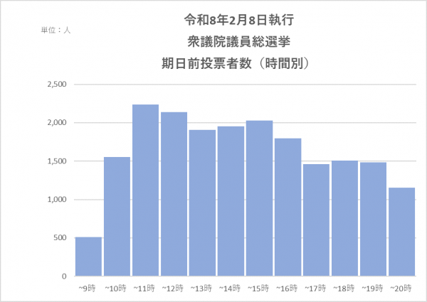 令和8年2月8日執行　衆議院議員総選挙　期日前投票者数（時間別）